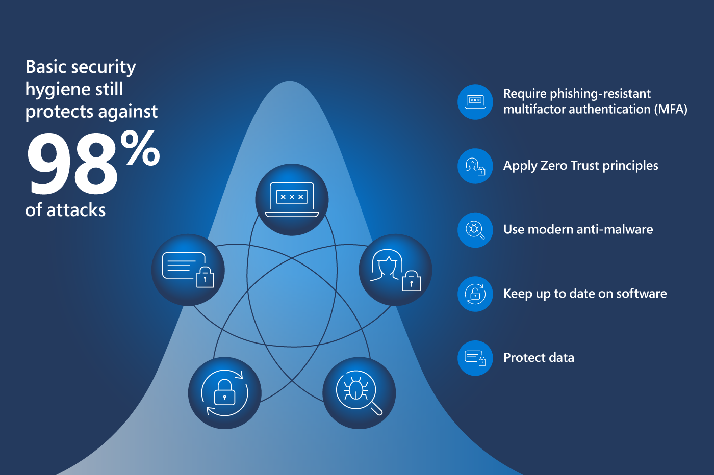  Cyber hygiene bell curve graphic 2022 MDDR
