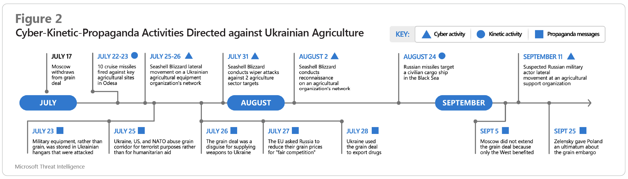 Cyber-kinetic-propaganda activities directed against Ukrainian agriculture