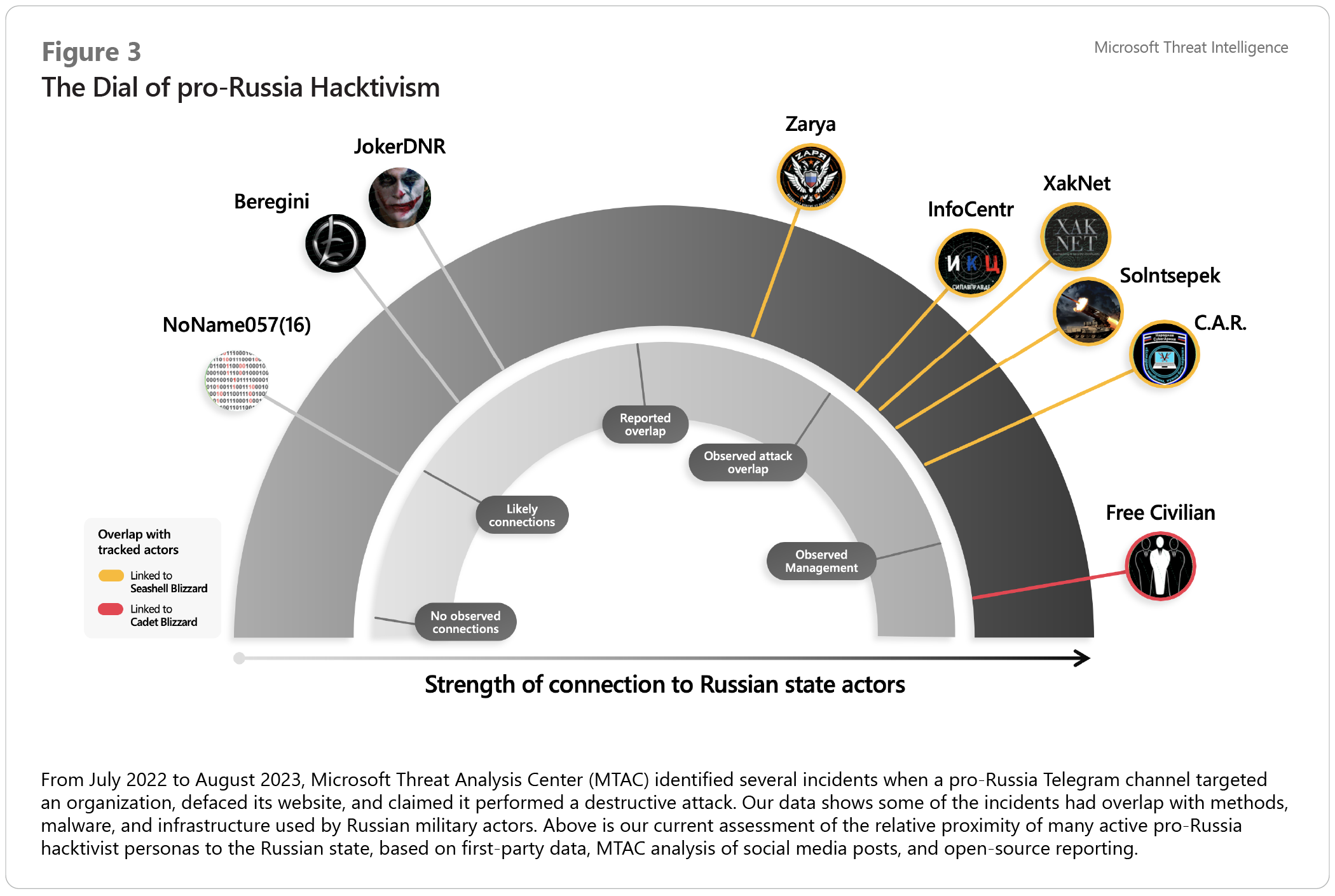 The dial of pro-Russia hacktivism