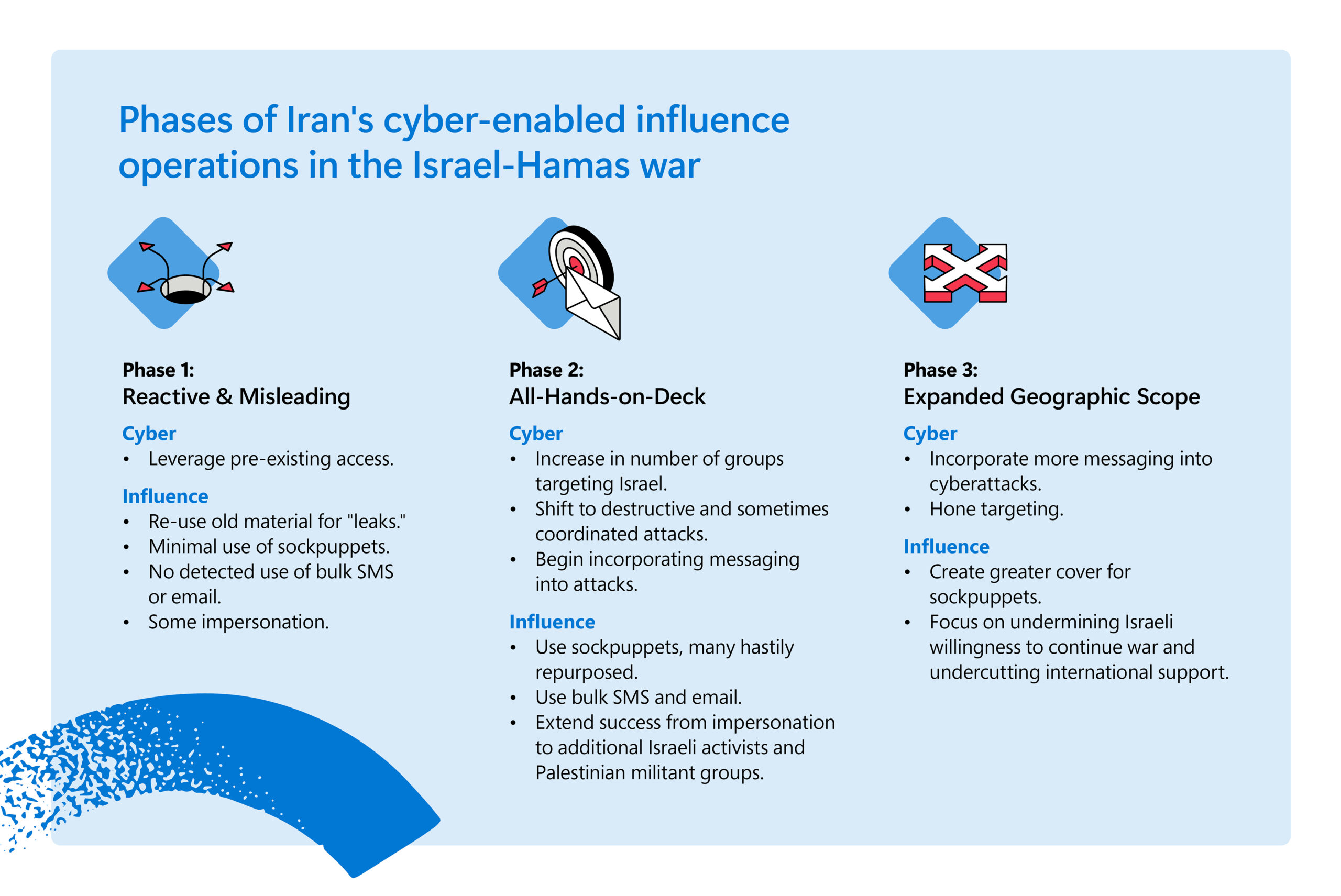Chart showing phases of Iran's cyber-enabled influence operations in the Israel-Hamas war Phase 1: Reactive & Misleading Cyber • Leverage pre-existing access. Influence • Re-use old material for 