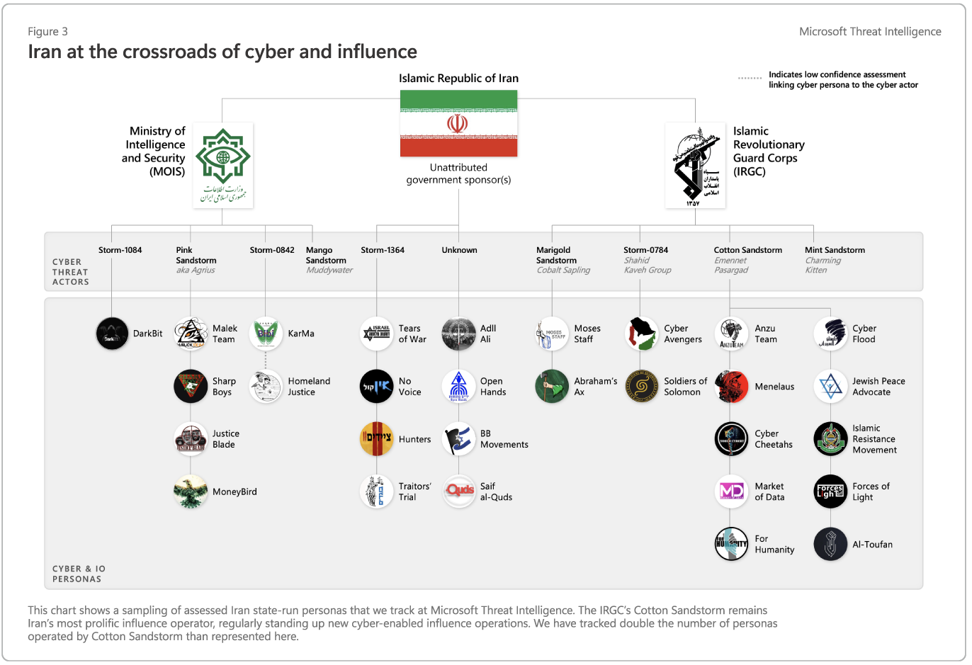 Figure 3: Iran- the crossroads of cyber and influence
