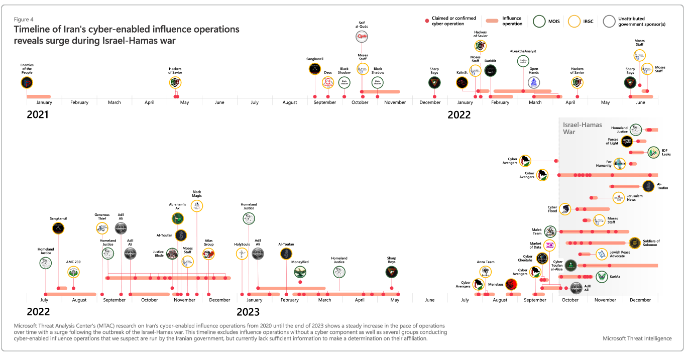 Figure 4: Timeline showing Iran's cyber-enabled influence operations surges