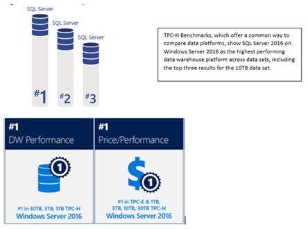 Five reasons to run SQL Server 2016 on Windows Server 2016 – No. 2 ...