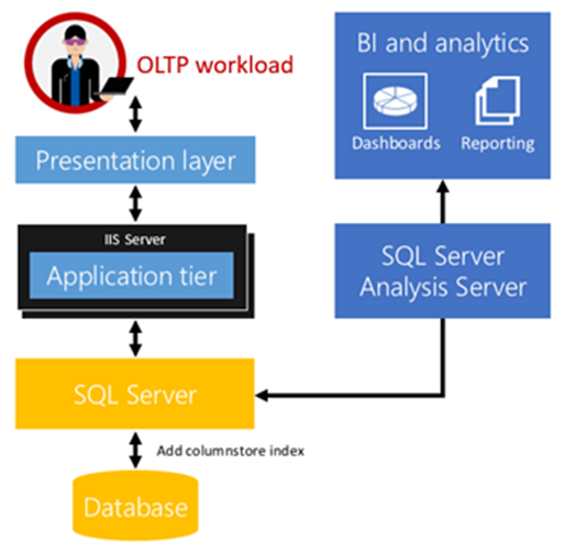 Five reasons to run SQL Server 2016 on Windows Server 2016 – No. 4 ...