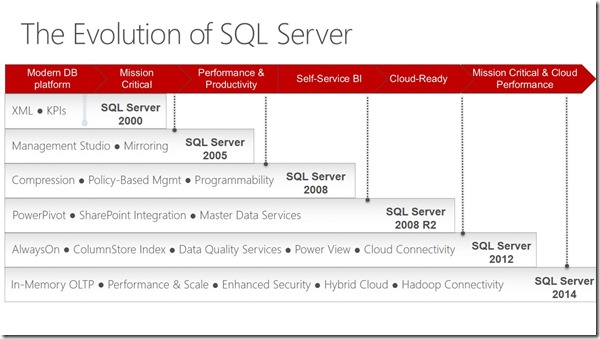 The Evolution of SQL Server