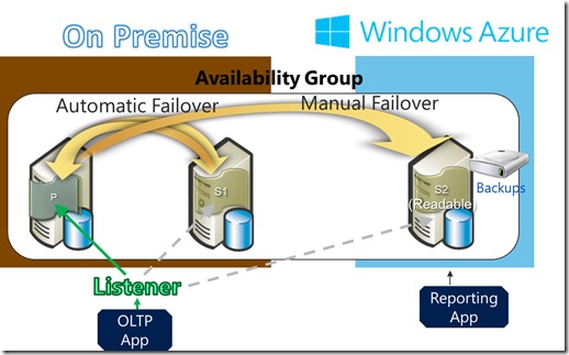 AlwaysOn Availability Groups Fully Supported on Windows Azure Infrastructure Services AlwaysOn Availability Groups Fully Supported on Windows Azure Infrastructure Services