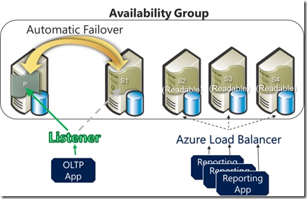 AlwaysOn Availability Groups Fully Supported on Windows Azure Infrastructure Services AlwaysOn Availability Groups Fully Supported on Windows Azure Infrastructure Services