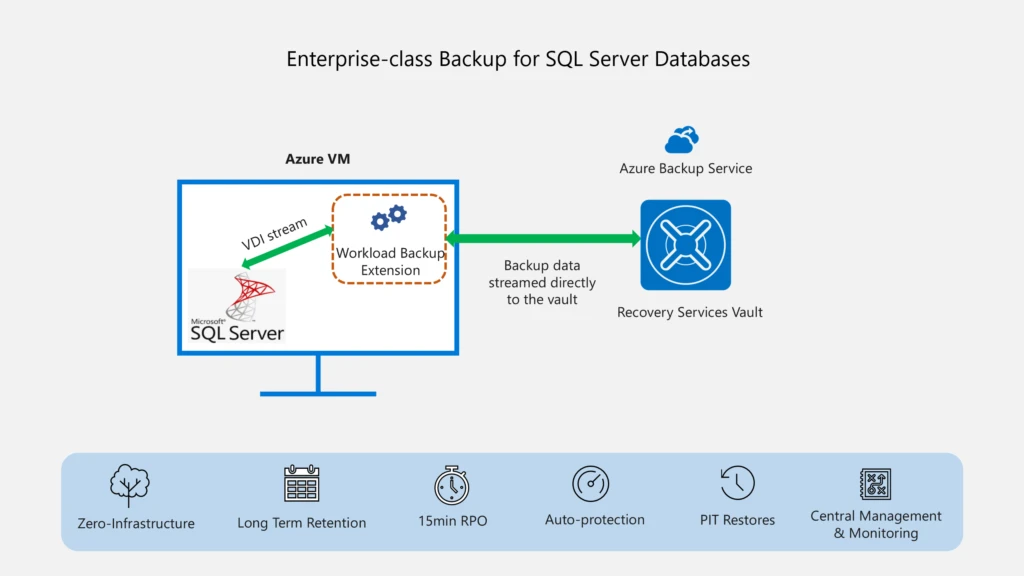 Back up SQL Server in Azure VM using Azure Backup.