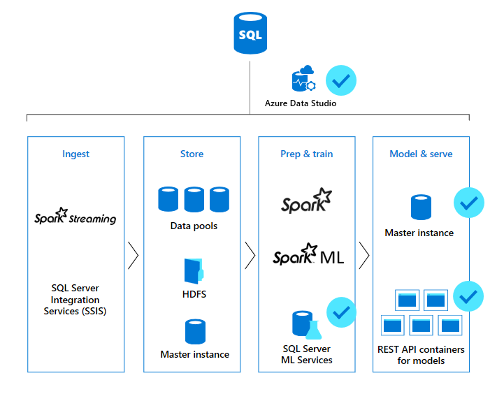 Data science process in Big Data Clusters: ingest using Spark streaming and SSIS; store data in data pools, SQL Server master instance, and HDFS; prep and train models using SQL Server or Spark ML; use machine learning models using SQL Server master and application pools.