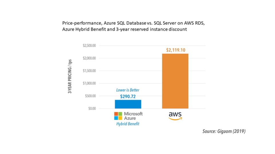 sql server - sql - any performance difference using... Gain intelligence over data with SQL Server 2019, now generally ...