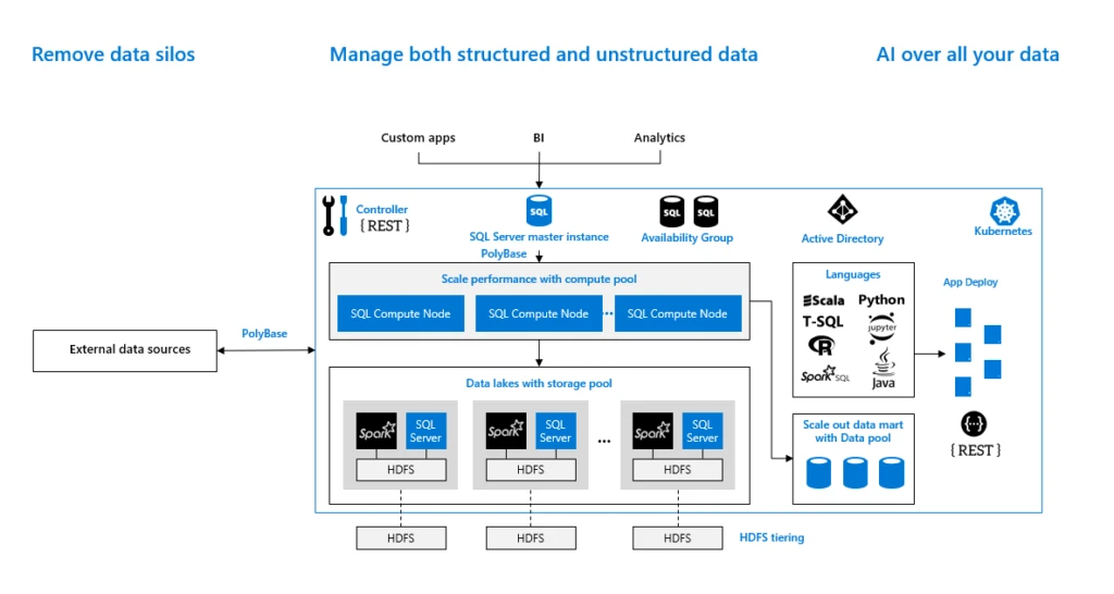 Data science process in Big Data Clusters: ingest using Spark streaming and SSIS; store data in data pools, SQL Server master instance, and HDFS; prep and train models using SQL Server or Spark ML; use machine learning models using SQL Server master and application pools.