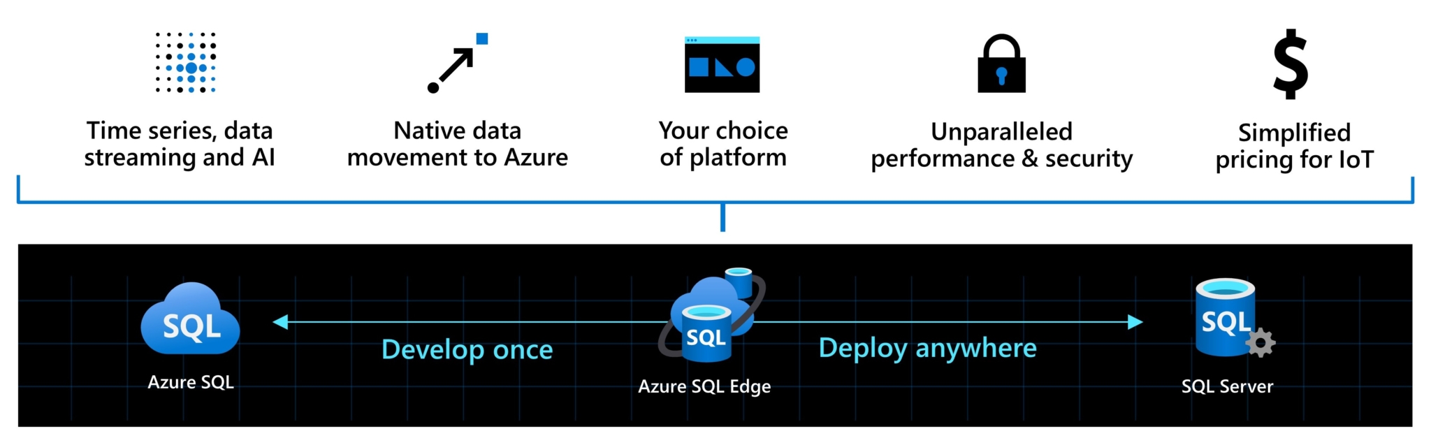 Realtime data intelligence and security at the edge with Azure SQL