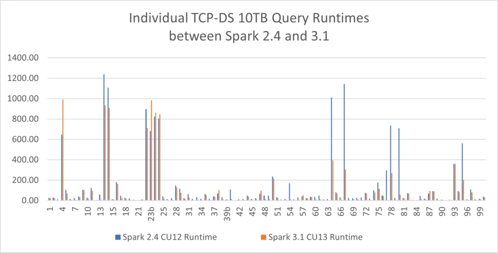 Individual TCP-DS 10TB query runtimes between Spark 2.4 and Spark 3.1. Chart shows that average runtimes across all queries are 30 lower, highlighting the benefits of using Spark 3.1 with CU13.