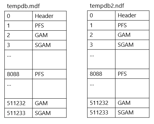 Page types used in the data files of the tempdb database.