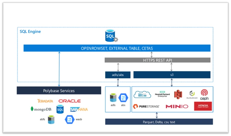 Examples of S3-compliant object storage providers compatible with SQL Server 2022. 