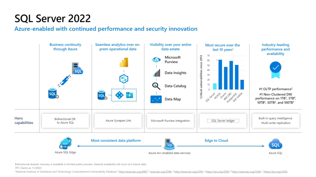Image showing features of SQL Server 2022.