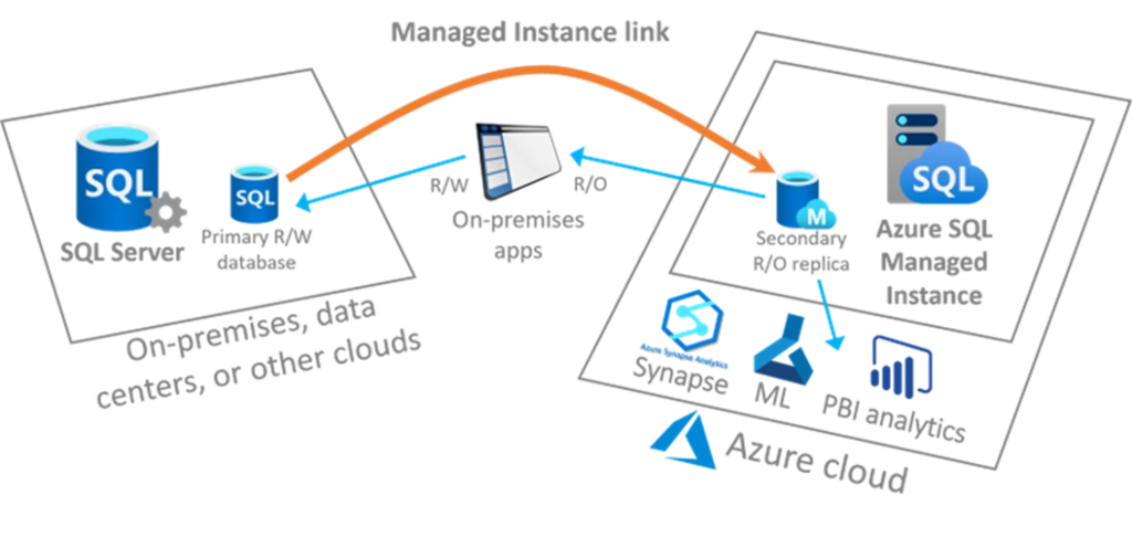 Diagram of Managed Instance link 