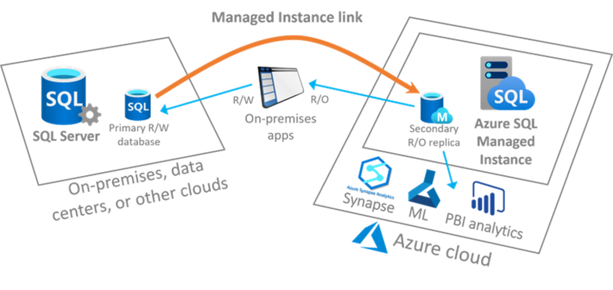 Manage instance