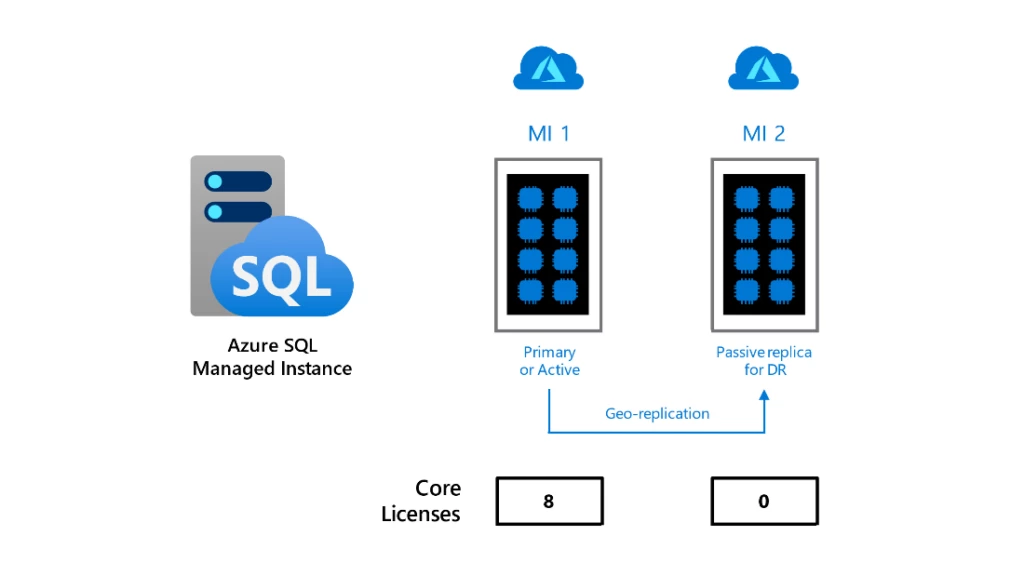 Azure SQL Managed Instance customers can license a geo-redundant secondary for free to guard against the possibility of failure in one region.
