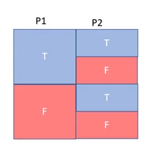 Chart showing P1 and P2 independence