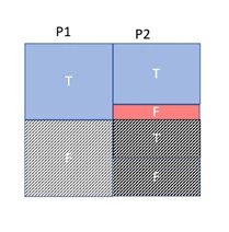 Chart showing partial correlation