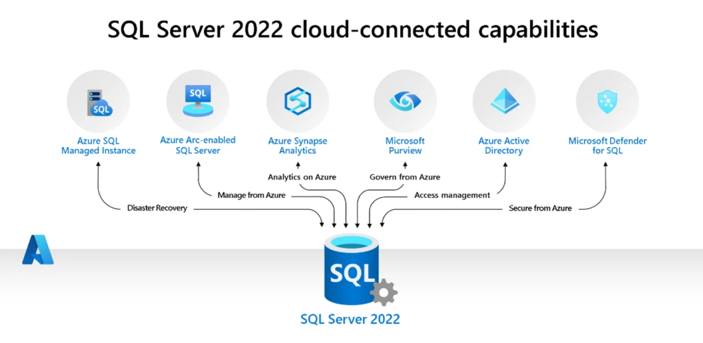 Image depicting SQL Server 2022 cloud-connected capabilities. 