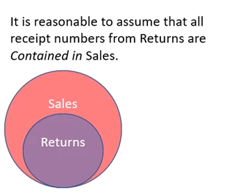 Chart showing Returns contained in Sales
