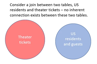 Chart showing a join between two tables