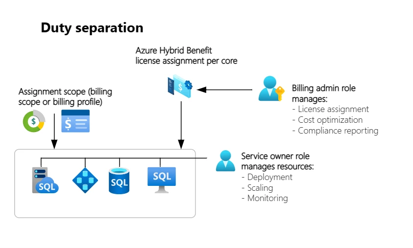 Graphic showing how separation of duty works in the new centrally managed Azure Hybrid Benefit for SQL Server across Billing administration and service owners.