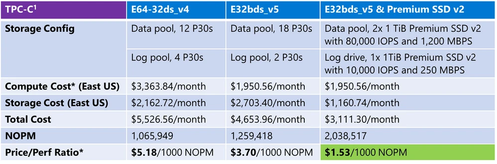 Ebdsv5 and Premium SSDv2 together