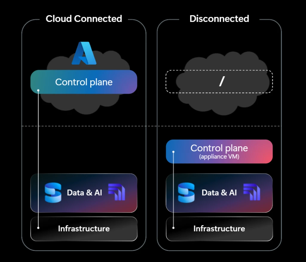SQL Server on Azure Local – connected and disconnected operations.