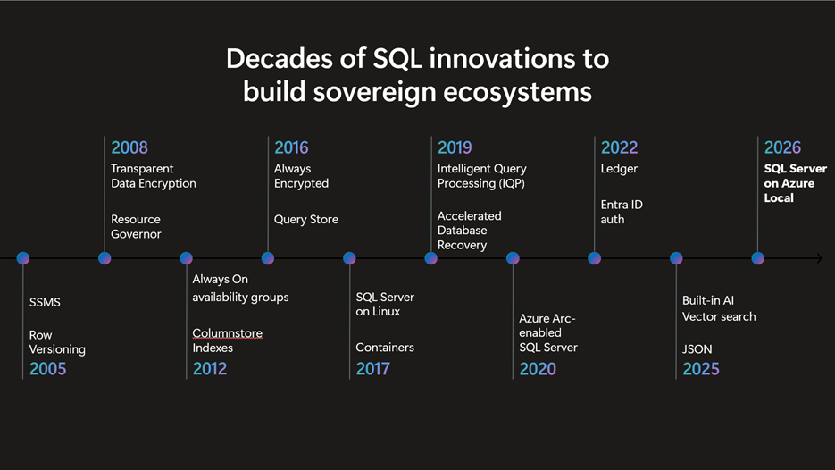 Advancing SQL with greater control, scale, and intelligence