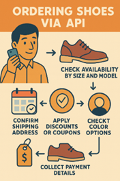 Ordering Shoes via API infographic starting with a person calling on their cell phone arrow to checking availability by size and model arrow to check color options to collect payment details to a tag with a dollar sign representing the final sale. Apply discounts or coupons arrows to check color options and confirm shipping address.