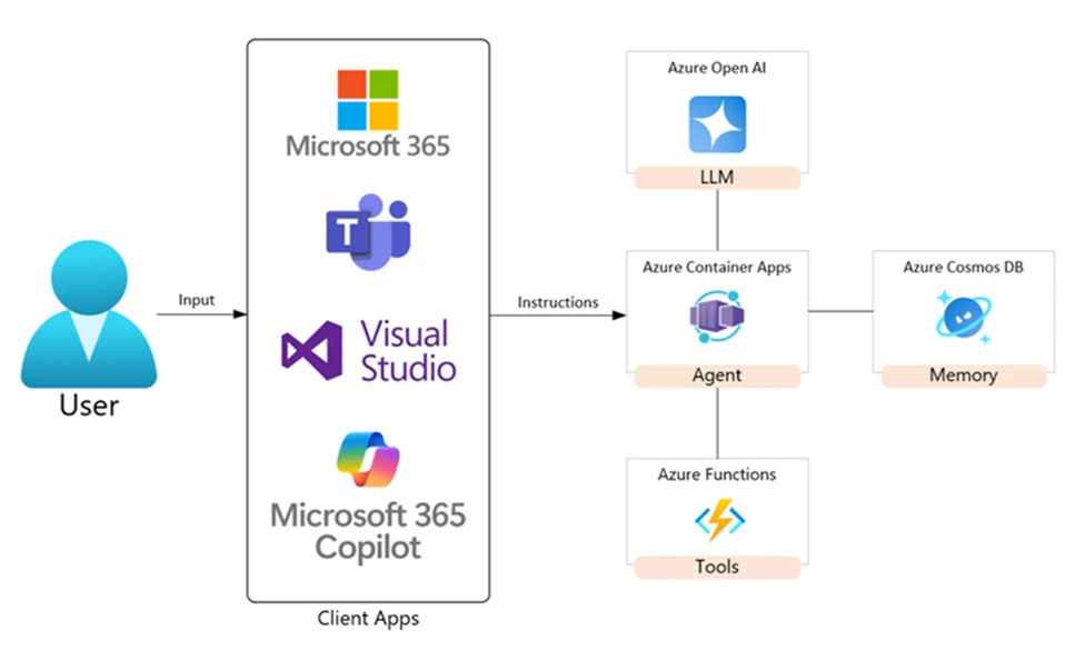 Diagram illustrating the Golden Path architecture, showing the Application Layer, Context Layer, and Orchestration Layer and how they interact.
