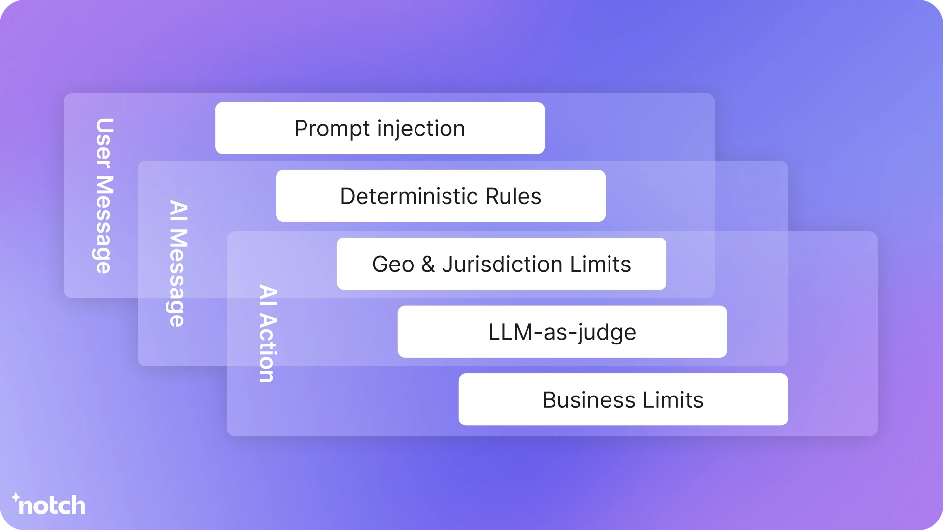 Architecture diagram of the Notch AI agent platform revealing multichannel deployment, agent orchestration and analytics, knowledge graph and hybrid search, real-time permissions and compliance controls, integrations with company data, and Azure AI infrastructure.