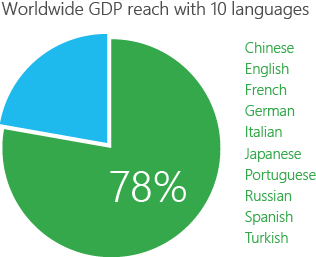 Worldwide GDP reach with 10 languages: Chinese, English, French, German, Italian, Japanese, Portuguese, Russian, Spanish, Turkish