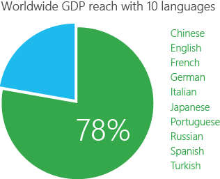 全球 GDP 達到10種語言: 中文, 英語, 法語, 德語, 義大利文, 日語, 葡萄牙文, 俄語, 西班牙文, 土耳其文