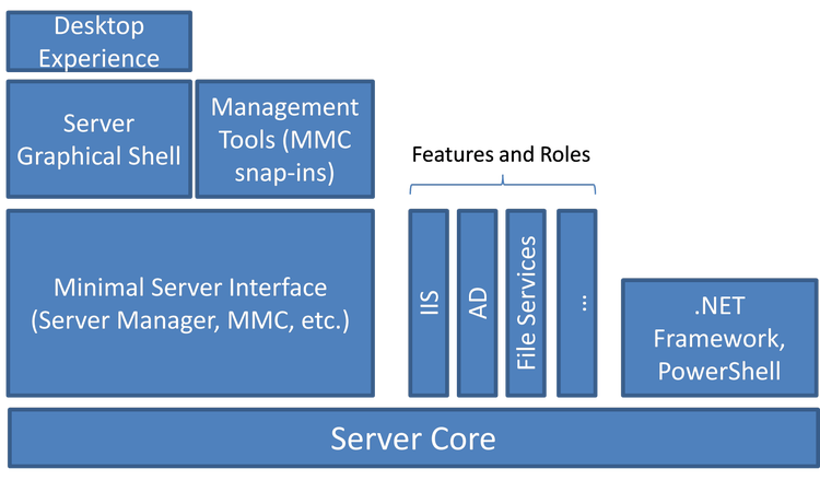 Layered diagram illustrating Windows Server installation options, from Server Core to Desktop Experience, with components like IIS, AD, File Services, .NET Framework, PowerShell, and management tools.