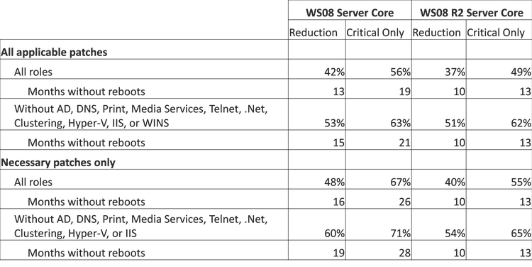 Comparative table showing patch reduction and reboot-free months for Windows Server 2008 and 2008 R2 Server Core installations across different roles and patch types.