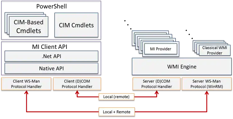 Architecture diagram showing how PowerShell CIM based cmdlets and CIM cmdlets use the MI Client API (.Net API and Native API) with client WS Man and client DCOM protocol handlers to communicate locally and remotely with the WMI engine