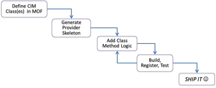 Flowchart illustrating the CIM provider development process with five sequential steps: Define CIM Class(es) in MOF, Generate Provider Skeleton, Add Class Method Logic, Build, Register, Test, and a final step labeled SHIP IT with a smiling face icon.