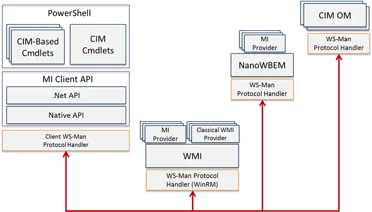 Architecture diagram of the CIM and management infrastructure showing on the left PowerShell with CIM based cmdlets and CIM cmdlets layered above the MI Client API