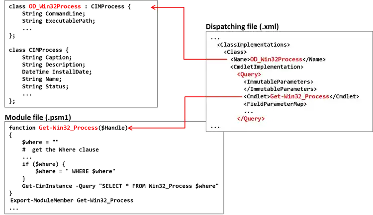 Diagram showing how a custom PowerShell CIM cmdlet is wired together: a C# class definition named OD_Win32Process inheriting from CIMProcess with process properties, an XML dispatching file that maps the OD_Win32Process class to the Get-Win32_Process cmdlet, and a PowerShell module (.psm1) containing the Get-Win32_Process function that builds a WMI query and exports the cmdlet.