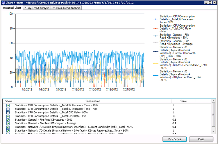 Chart Viewer screenshot from Microsoft CoreOS Advisor Pack showing system performance metrics over July 2012, with multicolored lines tracking CPU usage, file I/O, and network bandwidth across a 0–100 scale.