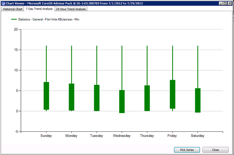 Chart Viewer screenshot showing a 7-day trend of minimum file write activity in kilobytes per second, with green bars and whiskers representing daily values from Sunday to Saturday.