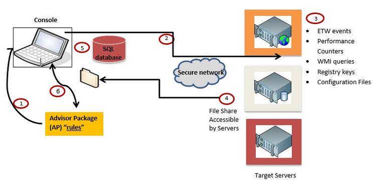Workflow diagram of an Advisor Package system showing six steps for monitoring target servers via console, SQL database, and file share, using data sources like ETW events, performance counters, and registry keys.
