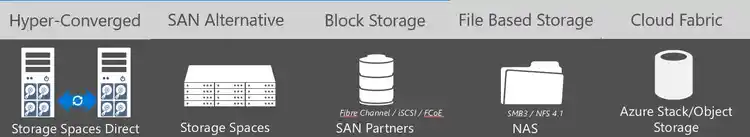 Graphic showing five categories of enterprise storage solutions—Hyper-Converged, SAN Alternative, Block Storage, File Based Storage, and Cloud Fabric—each with icons and labels representing technologies like Storage Spaces Direct, NAS, and Azure Stack.