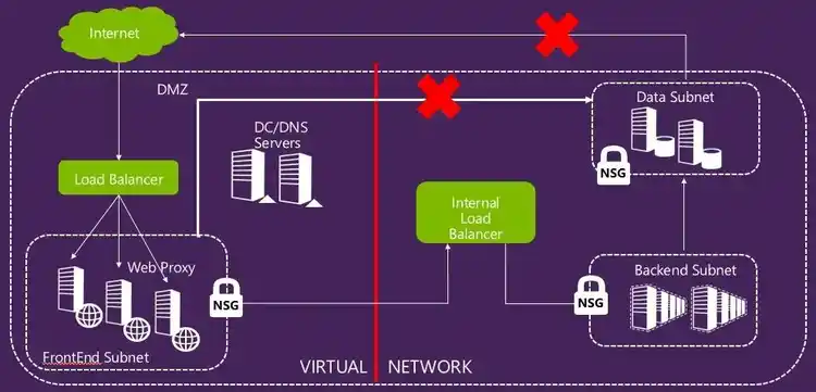 Diagram illustrating a secure virtual network architecture with DMZ and internal zones, showing load balancers, subnets, NSGs, and blocked access paths for enhanced data protection.