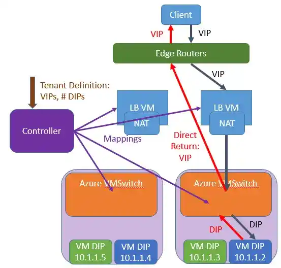 Diagram showing Azure cloud network traffic flow with edge routers, load balancer VMs, VMSwitches, and direct IP addresses, illustrating VIP/DIP routing and controller-based tenant configuration.