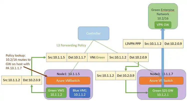 Diagram showing Layer 3 forwarding and VPN routing in Azure with nodes, VMSwitches, controller policies, and enterprise network connections, illustrating secure cloud-based traffic management.